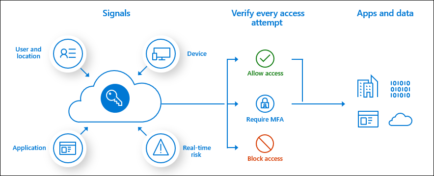 Azure Entra ID Conditional Access