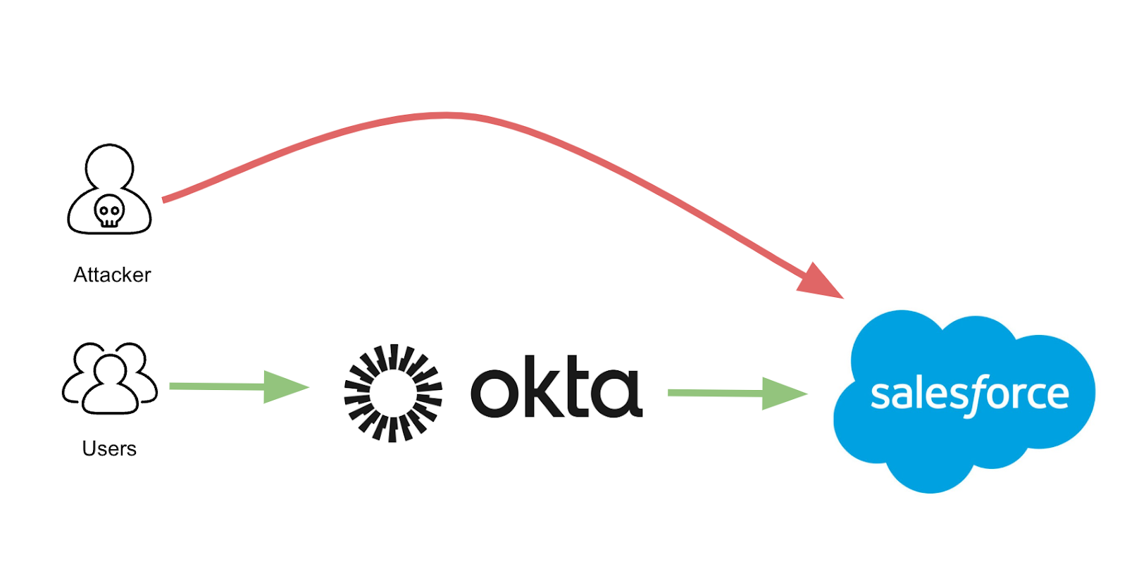 Okta Identity Lifecycle